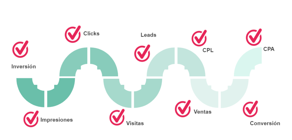 fases del performance marketing en accom