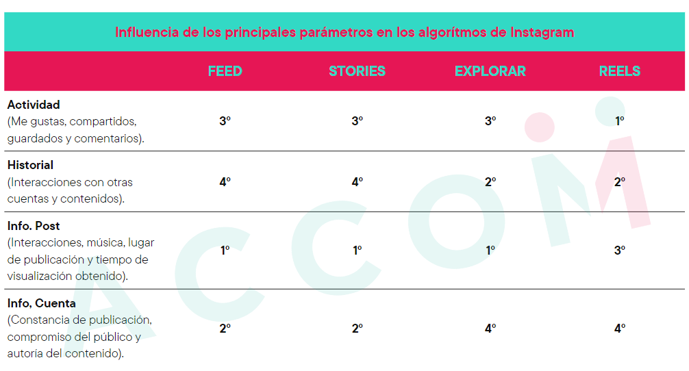 Parámetros influyentes en el algoritmo de Instagram